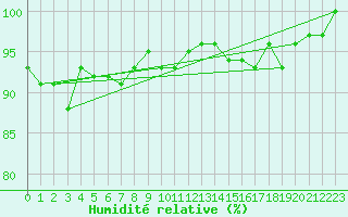 Courbe de l'humidit relative pour Eggishorn