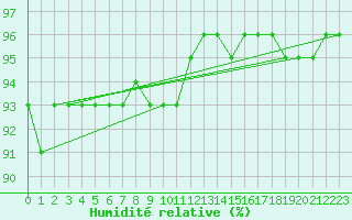 Courbe de l'humidit relative pour Zurich Town / Ville.