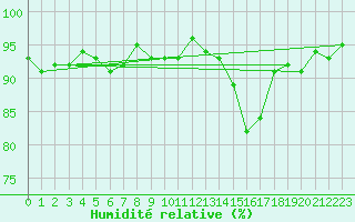 Courbe de l'humidit relative pour Gurande (44)