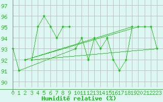 Courbe de l'humidit relative pour Grardmer (88)