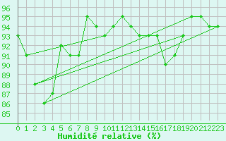 Courbe de l'humidit relative pour Quimper (29)