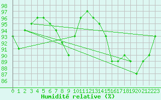 Courbe de l'humidit relative pour Saint-Brevin (44)