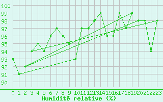 Courbe de l'humidit relative pour Wynau