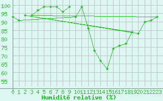 Courbe de l'humidit relative pour Gersau