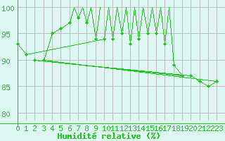 Courbe de l'humidit relative pour Luebeck-Blankensee