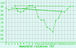 Courbe de l'humidit relative pour Susendal-Bjormo