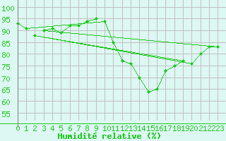 Courbe de l'humidit relative pour Le Bourget (93)