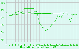 Courbe de l'humidit relative pour Mumbles