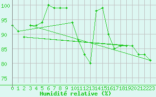 Courbe de l'humidit relative pour Beitem (Be)