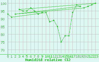 Courbe de l'humidit relative pour Saint-Brieuc (22)