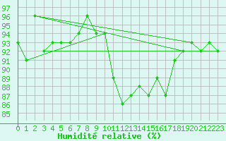 Courbe de l'humidit relative pour Dounoux (88)
