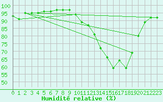 Courbe de l'humidit relative pour Nonsard (55)