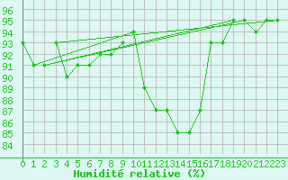 Courbe de l'humidit relative pour Mullingar