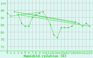 Courbe de l'humidit relative pour Neuchatel (Sw)