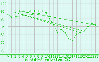 Courbe de l'humidit relative pour Ploumanac'h (22)