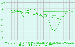 Courbe de l'humidit relative pour Pobra de Trives, San Mamede