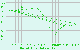 Courbe de l'humidit relative pour Grossenzersdorf