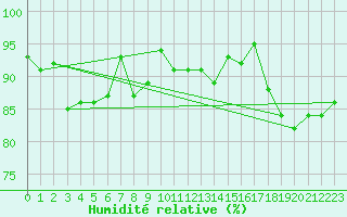 Courbe de l'humidit relative pour Kuusamo Kiutakongas