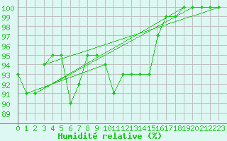Courbe de l'humidit relative pour Walney Island