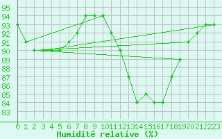 Courbe de l'humidit relative pour Hd-Bazouges (35)