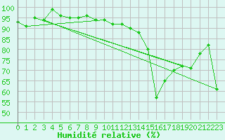 Courbe de l'humidit relative pour Guadalajara