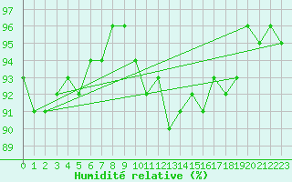 Courbe de l'humidit relative pour Messstetten
