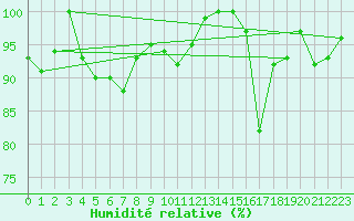 Courbe de l'humidit relative pour Corvatsch