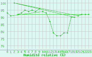 Courbe de l'humidit relative pour Courcouronnes (91)