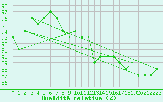 Courbe de l'humidit relative pour Dole-Tavaux (39)