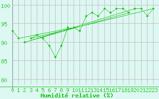 Courbe de l'humidit relative pour Kleine-Brogel (Be)