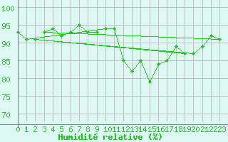 Courbe de l'humidit relative pour Pertuis - Grand Cros (84)