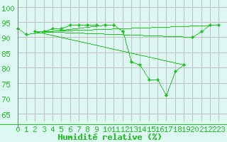 Courbe de l'humidit relative pour Saint-Dizier (52)