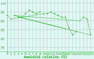 Courbe de l'humidit relative pour Verneuil (78)