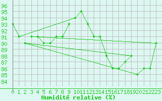 Courbe de l'humidit relative pour Forceville (80)