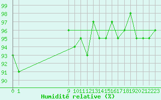 Courbe de l'humidit relative pour Eu (76)