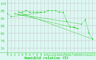 Courbe de l'humidit relative pour Thorrenc (07)