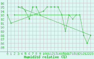 Courbe de l'humidit relative pour Bruxelles (Be)