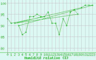 Courbe de l'humidit relative pour Karlskrona-Soderstjerna