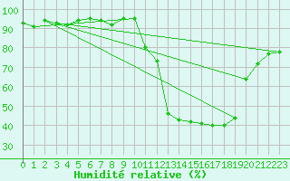 Courbe de l'humidit relative pour Potes / Torre del Infantado (Esp)