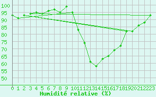 Courbe de l'humidit relative pour Ploeren (56)