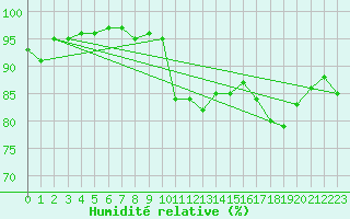 Courbe de l'humidit relative pour Le Touquet (62)