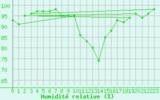 Courbe de l'humidit relative pour Lyneham