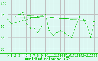 Courbe de l'humidit relative pour Makkaur Fyr