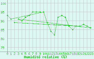 Courbe de l'humidit relative pour Izegem (Be)