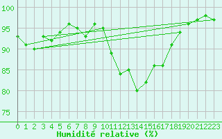 Courbe de l'humidit relative pour Vassincourt (55)