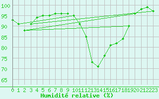 Courbe de l'humidit relative pour Brest (29)