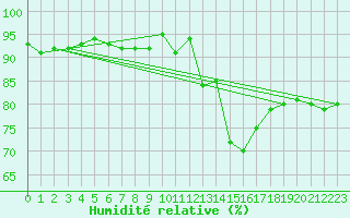 Courbe de l'humidit relative pour Wattisham