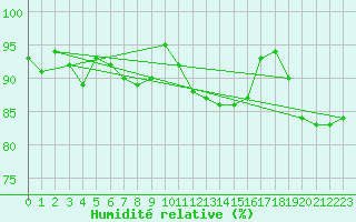 Courbe de l'humidit relative pour Wunsiedel Schonbrun