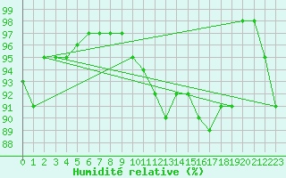 Courbe de l'humidit relative pour Langdon Bay