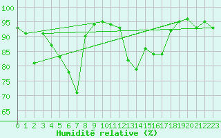 Courbe de l'humidit relative pour Meraker-Egge